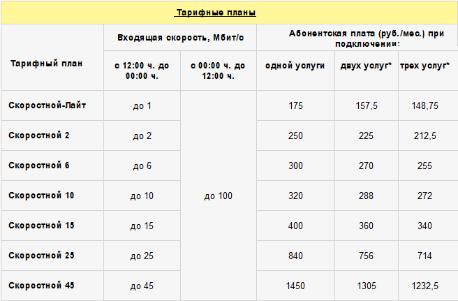 безлимитный интернет от баштел тарифы провайдера баштел