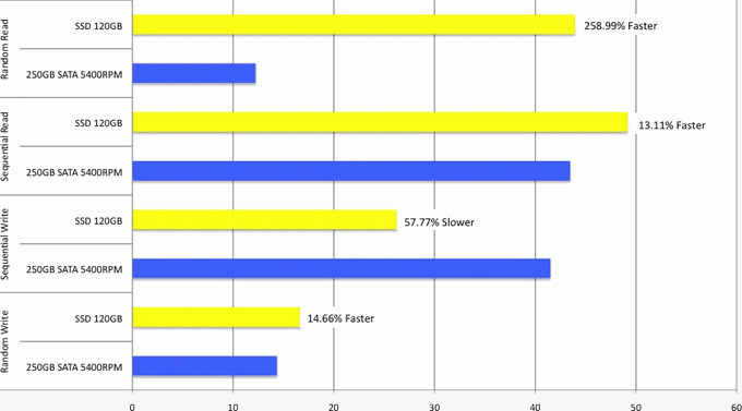 Настройка и установка SSD