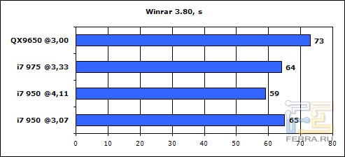 Core i7-950 winrar