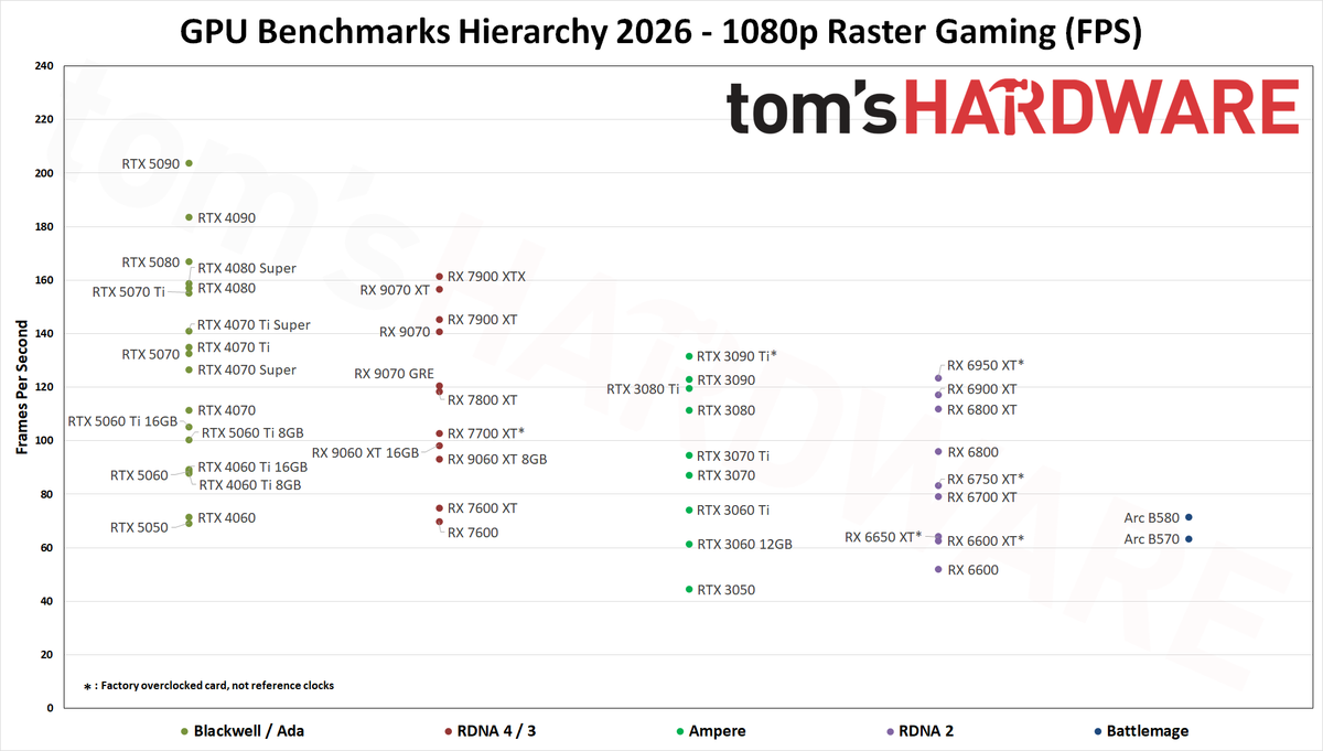 Иерархия бенчмарков GPU 2026 - Растровые игры