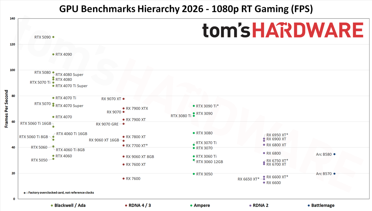 Иерархия бенчмарков GPU 2026 - Производительность RT