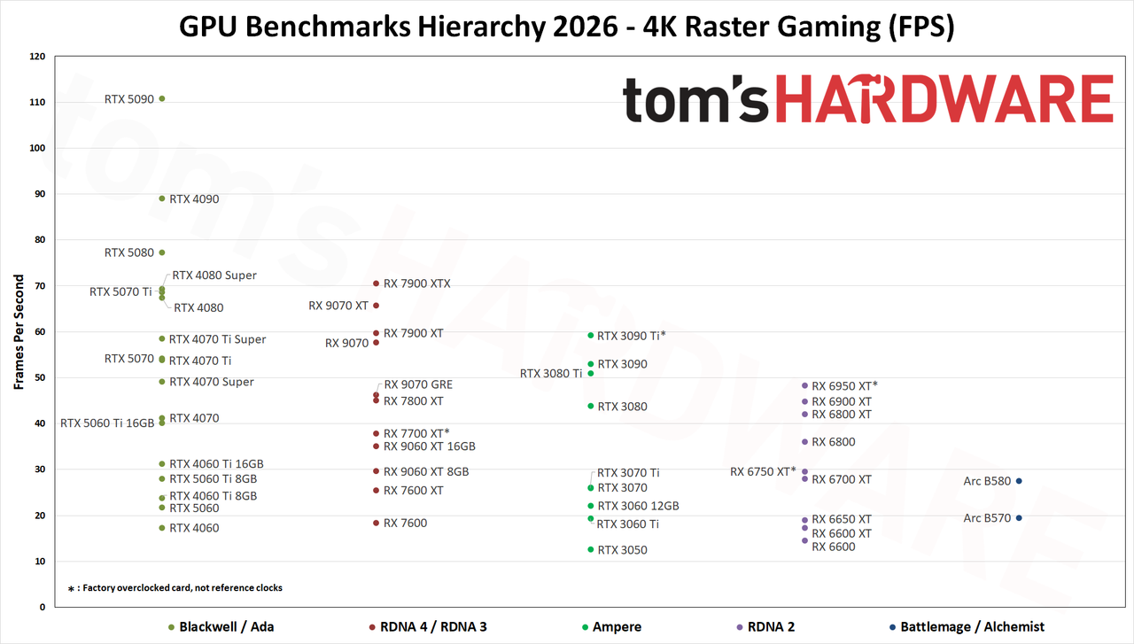 Иерархия бенчмарков GPU 2026 - Растровые игры