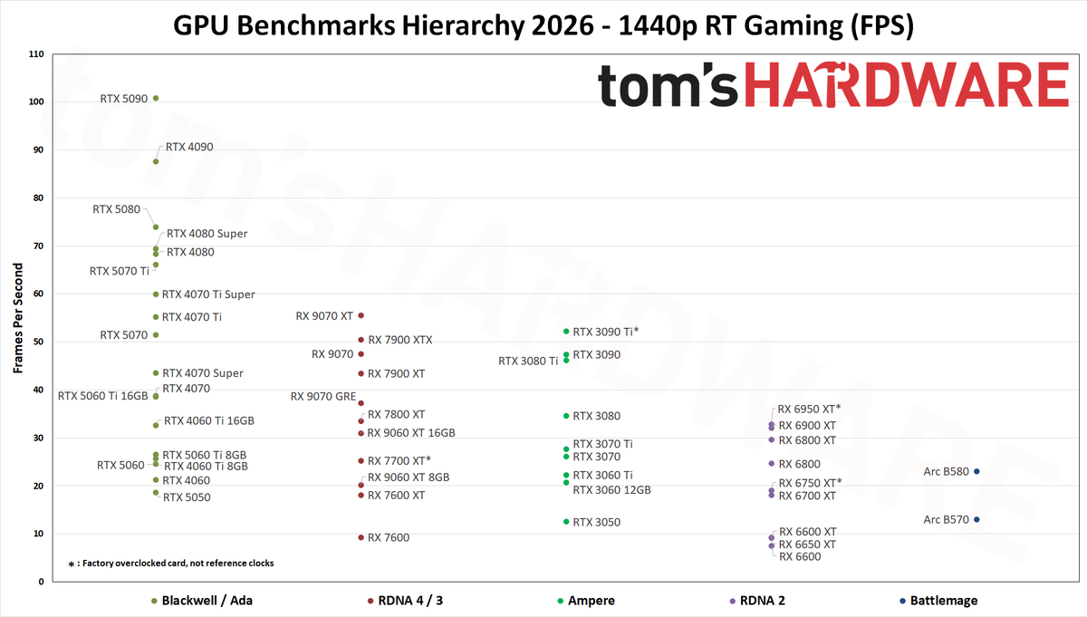 Иерархия бенчмарков GPU 2026 - Производительность RT