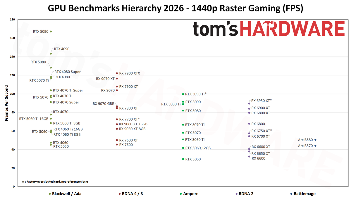 Иерархия бенчмарков GPU 2026 - Растровые игры