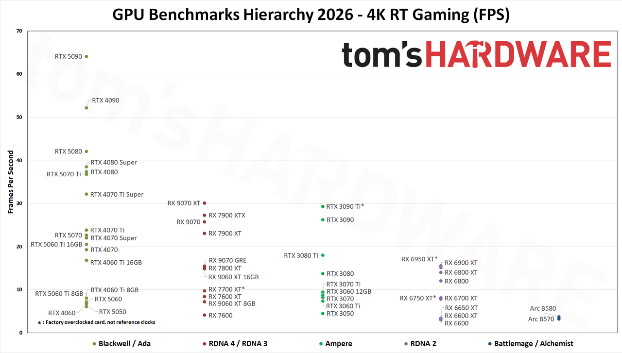 Иерархия бенчмарков GPU 2026 - Производительность RT