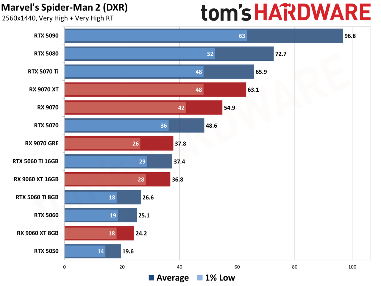 Лучшие видеокарты - результаты производительности на 1440p